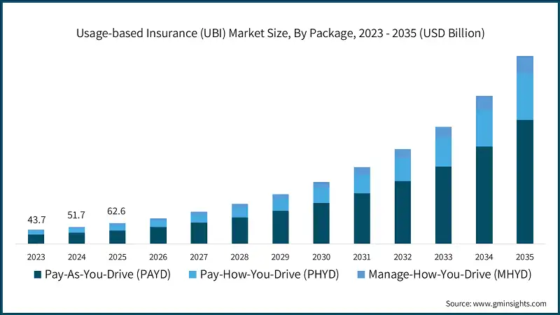 Usage-based Insurance (UBI) Market Size, By Package, 2023 - 2035 (USD Billion)