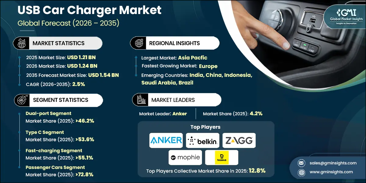 USB-Autoladegeräte-Markt