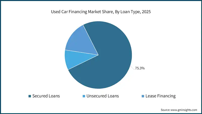 Used Car Financing Market Share, By Loan Type, 2025