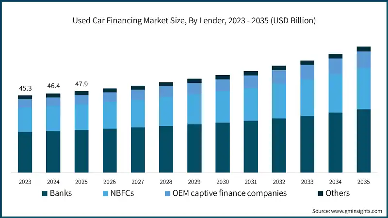 Used Car Financing Market Size, By Lender, 2023 - 2035 (USD Billion)