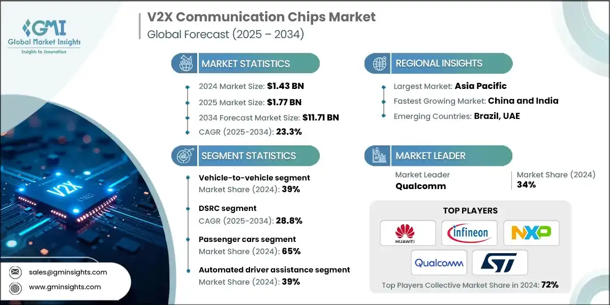 V2X Communication Chips Market