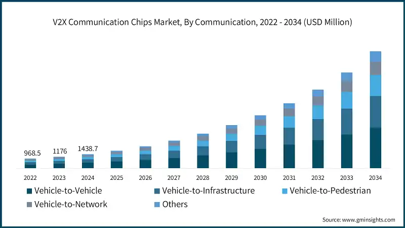 V2X Communication Chips Market, By Communication, 2022 - 2034 (USD Million)