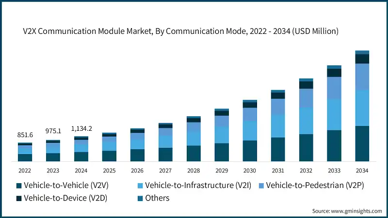 Mercado de modulos de comunicacion V2X, por modo de comunicacion, 2022 - 2034 (USD millones)