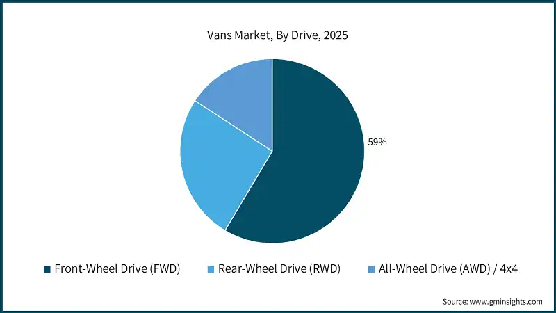 Vans Market, By Drive, 2025