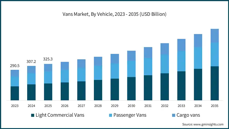 Vans Market, By Vehicle, 2023 - 2035 (USD Billion)