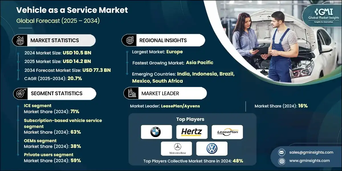 Vehicle as a Service Market 