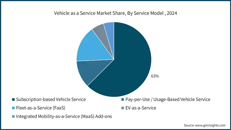 Vehicle as a Service Market Share, By Service Model , 2024