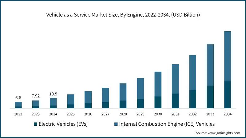 Vehicle as a Service Market Size, By Engine, 2022-2034, (USD Billion)