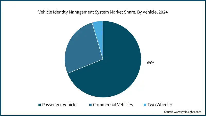 Vehicle Identity Management System Market Share, By Vehicle, 2024 Vehicle Identity Management System Market Share, By Vehicle, 2024