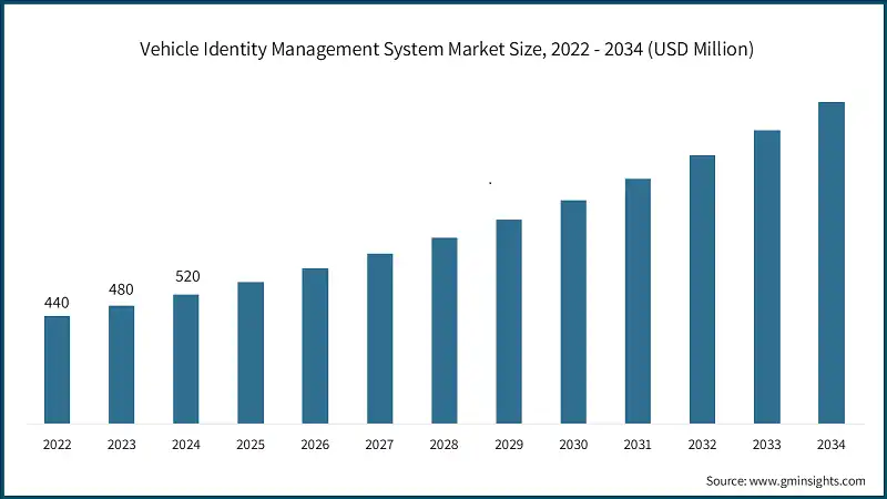 Vehicle Identity Management System Market Size, 2022 - 2034 (USD Million) Vehicle Identity Management System Market Size, 2022 - 2034 (USD Million)
