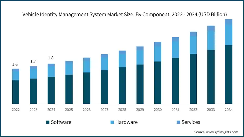 Vehicle Identity Management System Market Size, By Component, 2022 - 2034 (USD Billion) Vehicle Identity Management System Market Size, By Component, 2022 - 2034 (USD Billion)