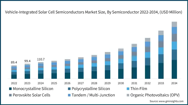 Dimensione del mercato dei semiconduttori per celle solari integrate nei veicoli, per semiconduttore 2022-2034, (USD Milioni)
