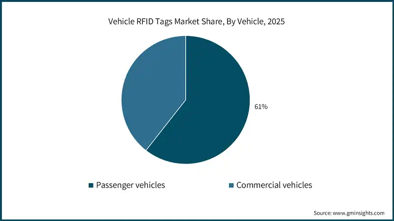 Quota di mercato dei tag RFID per veicoli, per tipo di veicolo, 2025