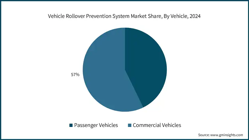 2024年、車両別の車両転覆防止システム市場シェア