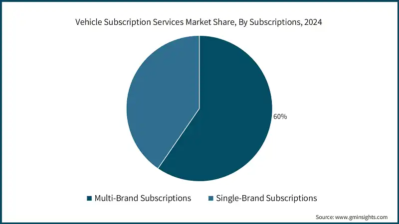 Participación en el mercado de servicios de suscripción de vehículos, por suscripciones, 2024