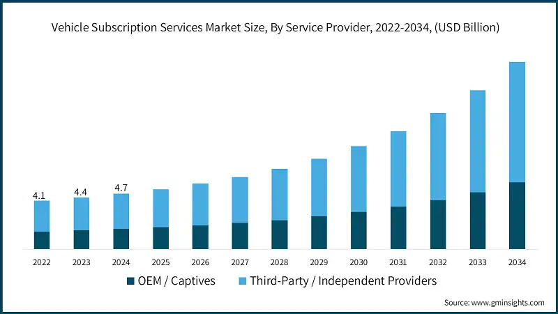 Tamaño del mercado de servicios de suscripción de vehículos, por proveedor de servicios, 2022-2034, (USD mil millones)