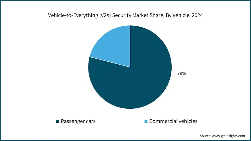 Participacion en el mercado de seguridad Vehiculo-a-Todo (V2X), por tipo de vehiculo, 2024