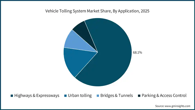 Vehicle Tolling System Market Share, By Application, 2025