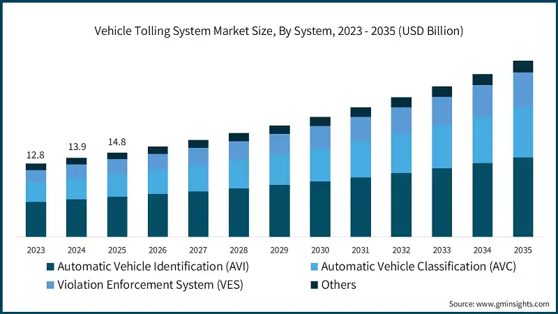 Vehicle Tolling System Market Size, By System, 2023 - 2035 (USD Billion)