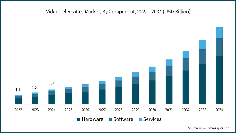 Video Telematics Market, By Component, 2022 - 2034 (USD Billion)