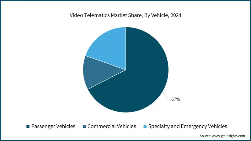 Video Telematics Market Share, By Vehicle, 2024