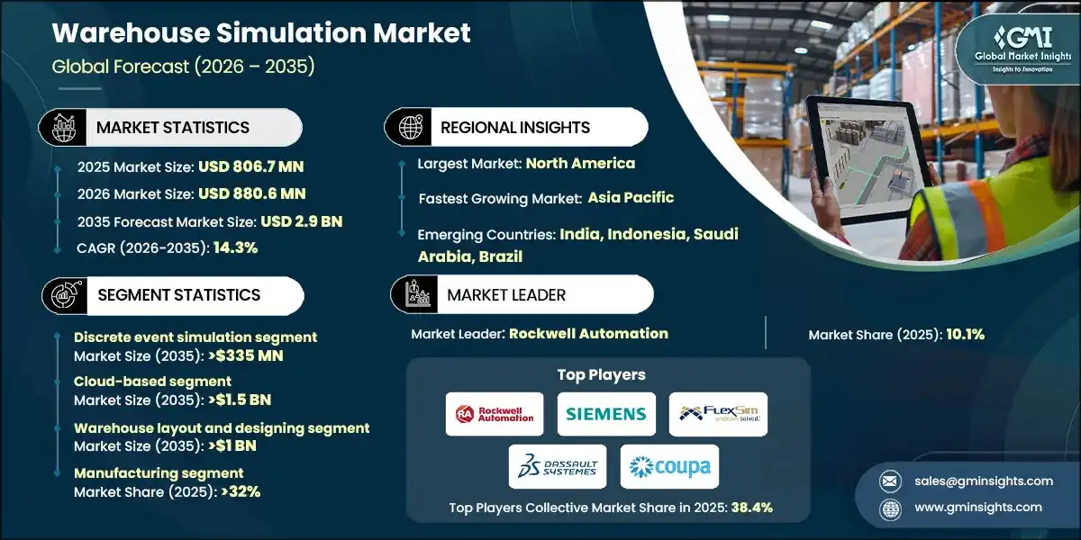 Warehouse Simulation Market 