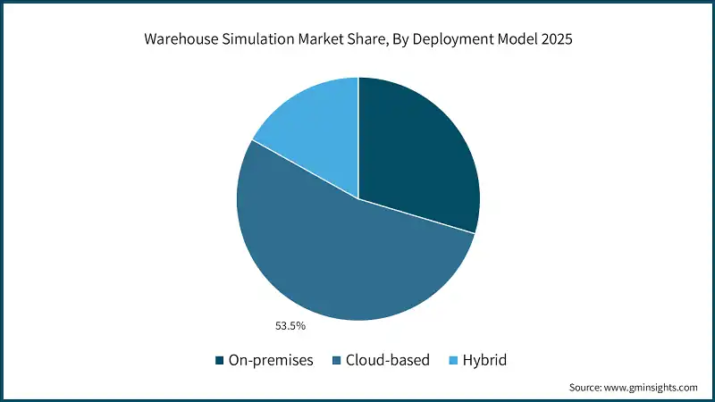 Warehouse Simulation Market Share, By Deployment Model 2025