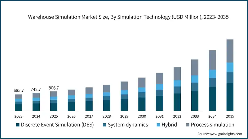  Warehouse Simulation Market Size, By Simulation Technology (USD Million), 2023- 2035