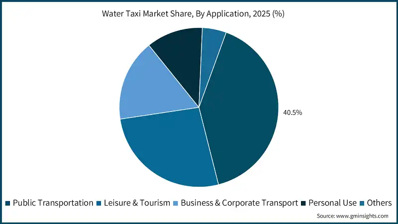 Water Taxi Market Share, By Application, 2025