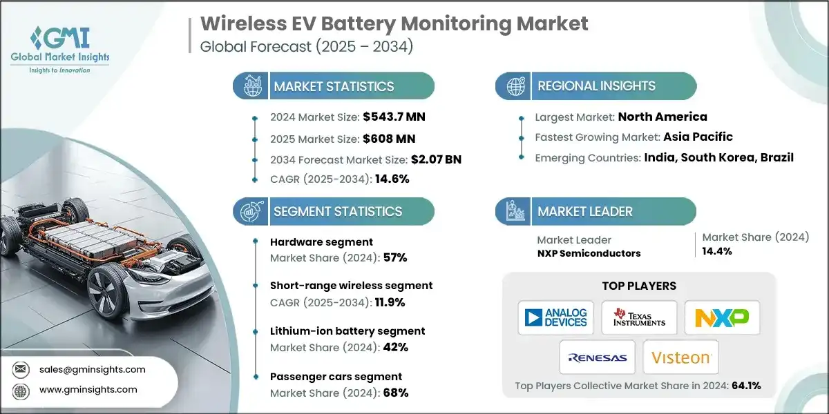 Mercado de monitoreo inalambrico de baterias EV