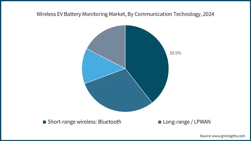 Mercado de Monitoreo Inalambrico de Baterias de VE, Por Tecnologia de Comunicacion, 2024