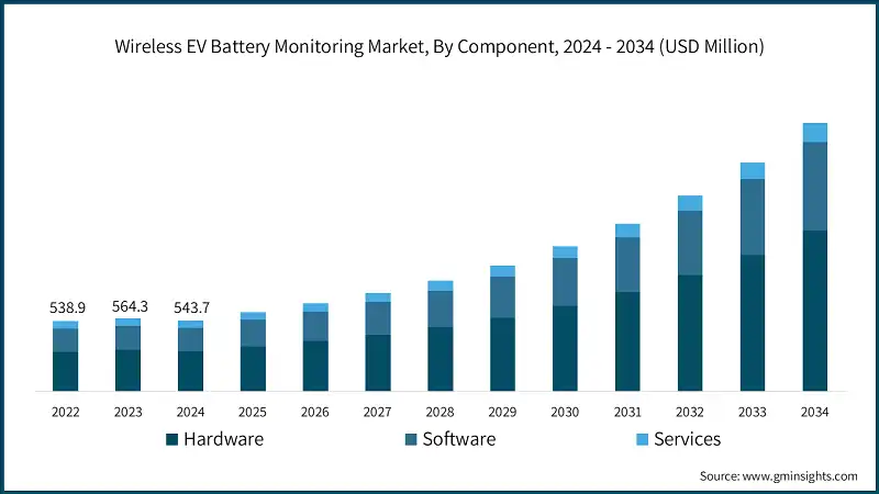 Mercado de Monitoreo de Baterias de VE Inalambrico, Por Componente, 2024 - 2034 (USD Millones)