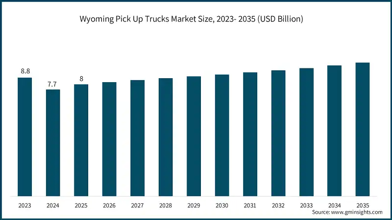 Wyoming Pick Up Trucks Market Size, 2023- 2035 (USD Billion)