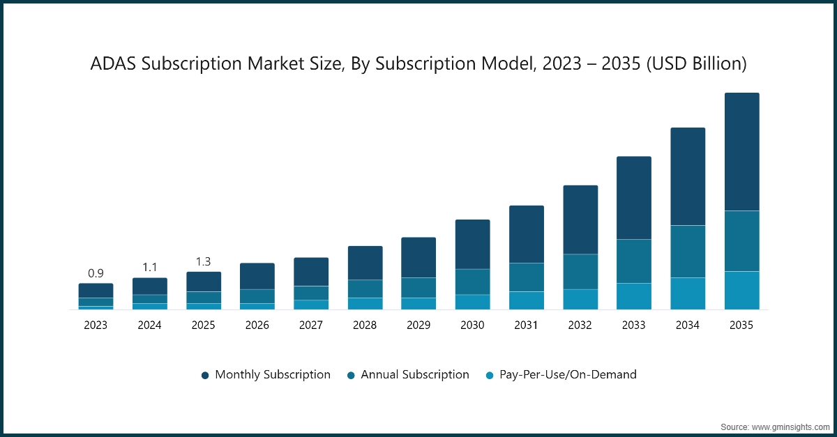 Taille du marché des abonnements ADAS, par modèle d'abonnement, 2023 – 2035 (milliards de USD)
