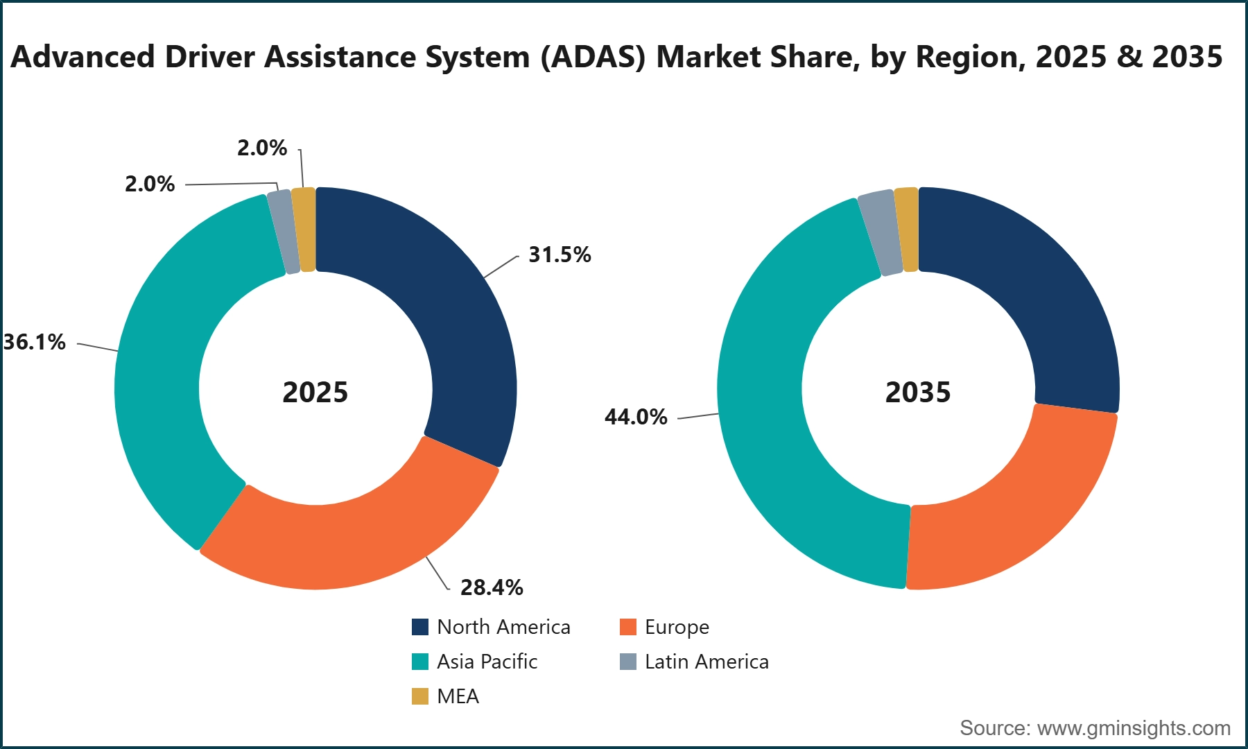 Advanced Driver Assistance System (ADAS) Market Share, by Region, 2025 & 2035