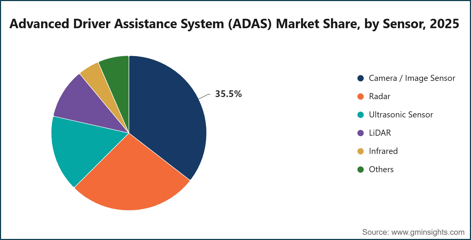 Advanced Driver Assistance System (ADAS) Market Share, by Sensor, 2025