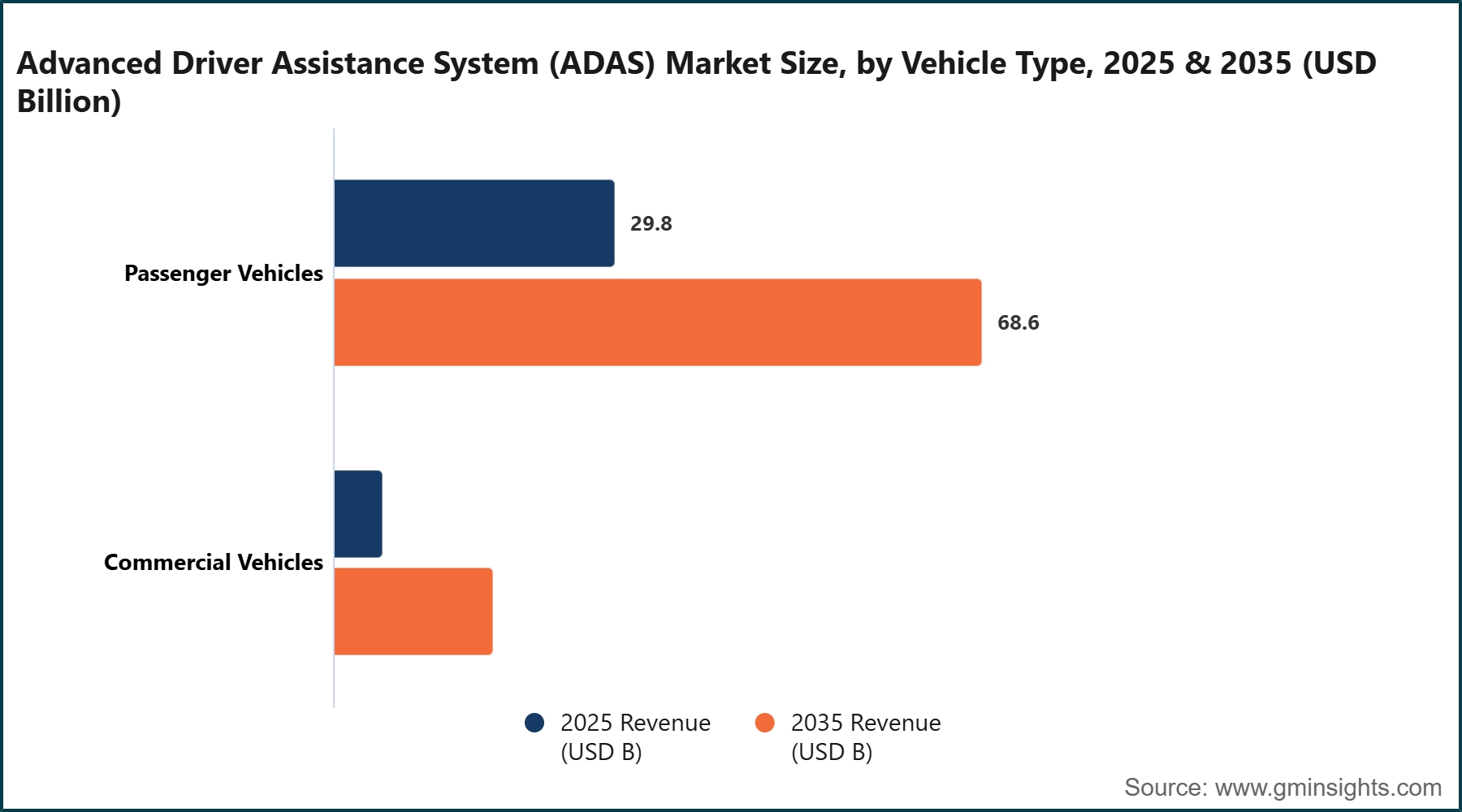 Advanced Driver Assistance System (ADAS) Market Size, by Vehicle Type, 2025 & 2035 (USD Billion)