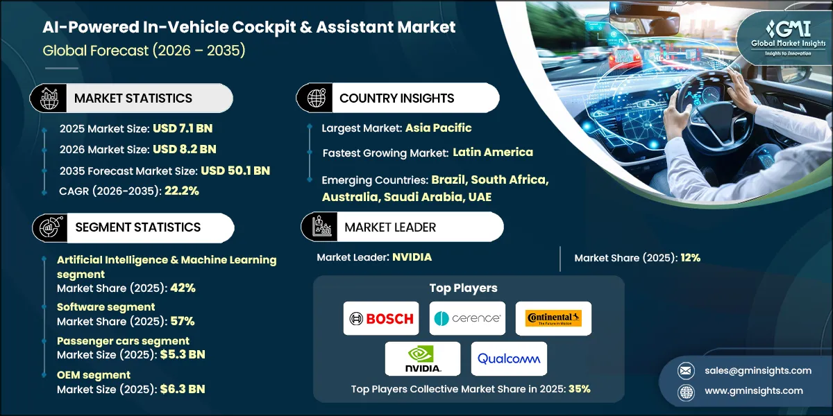 AI-Powered In-Vehicle Cockpit & Assistant Market Research Report