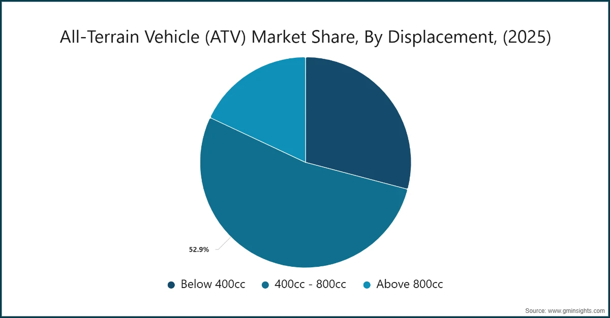 Part de marché des véhicules tout-terrain (VTT), par cylindrée, (2025)