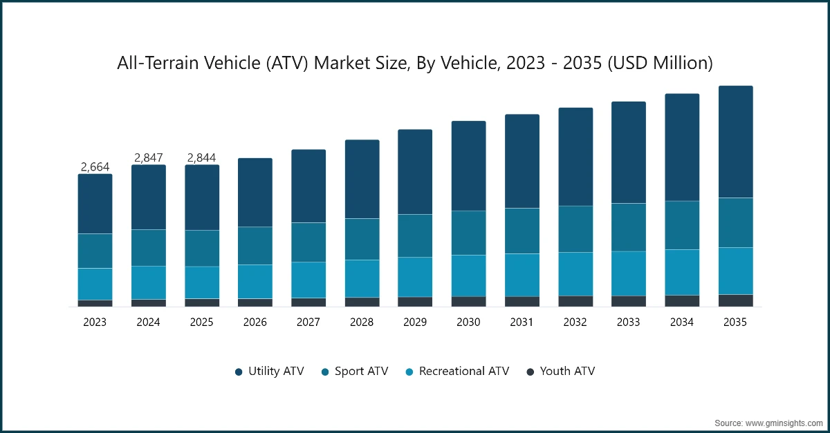 Taille du marché des véhicules tout-terrain (VTT), par véhicule, 2023 - 2035 (millions USD)
