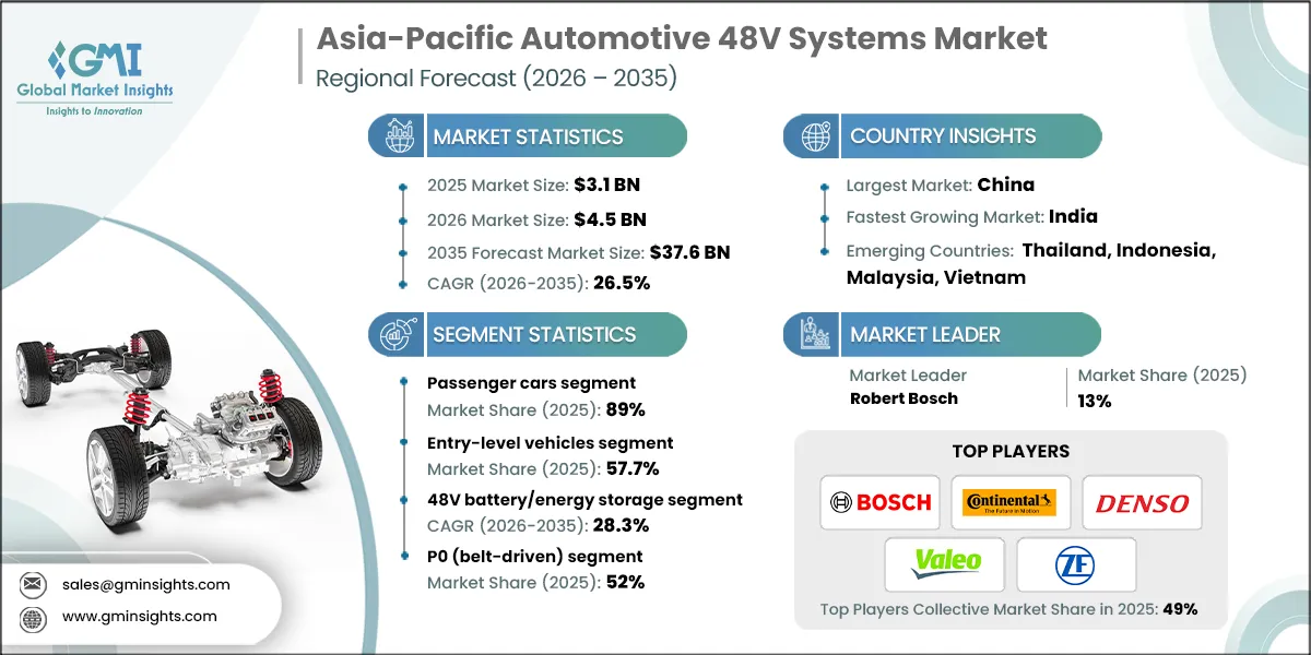 Asia-Pacific Automotive 48V Systems Market Research Report