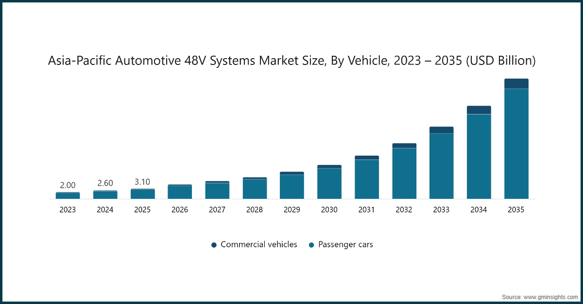 Asia-Pacific Automotive 48V Systems Market Size, By Vehicle, 2023 - 2035 (USD Billion)