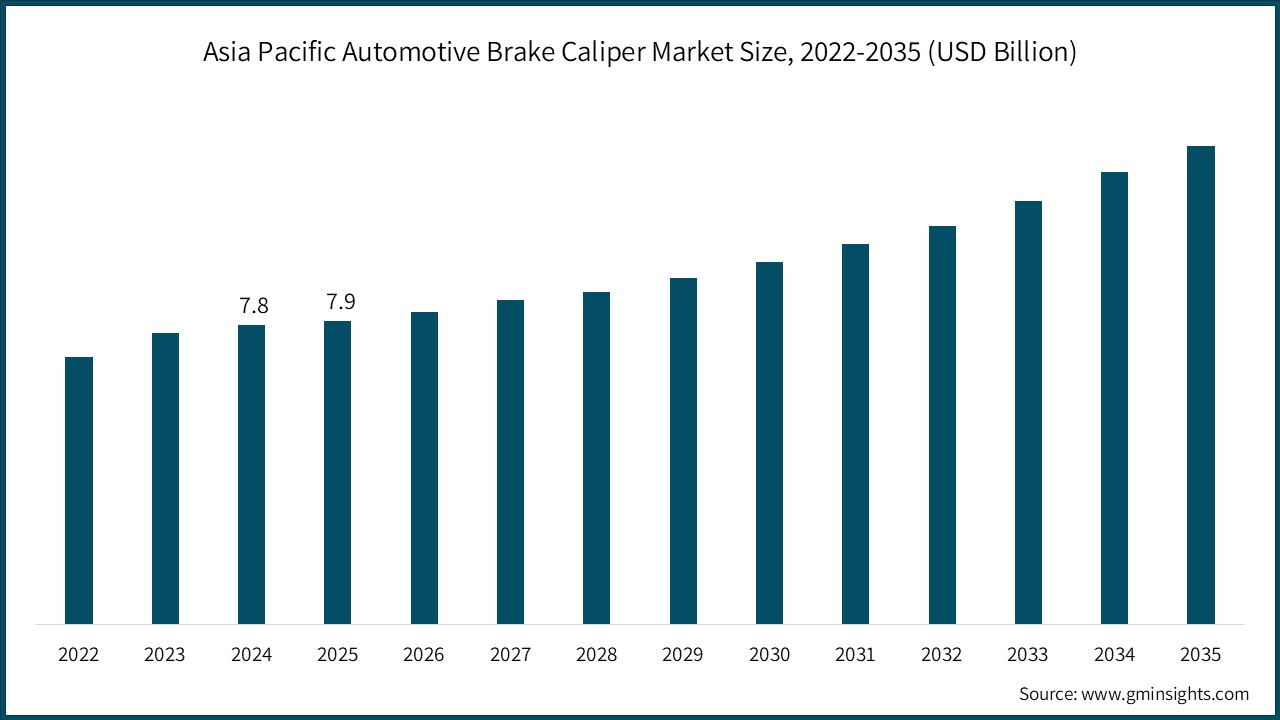 Asia Pacific Automotive Brake Caliper Market Size, 2022-2035 (USD Billion)