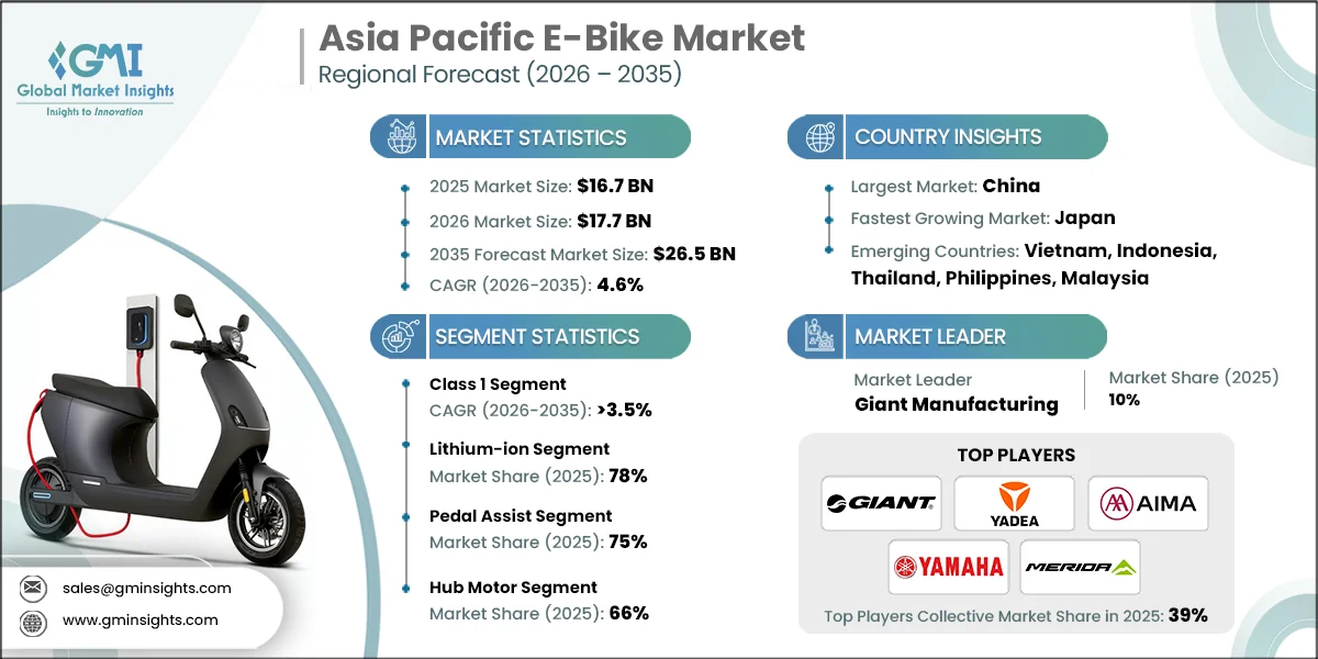 Asia Pacific E-Bike Market Research Report