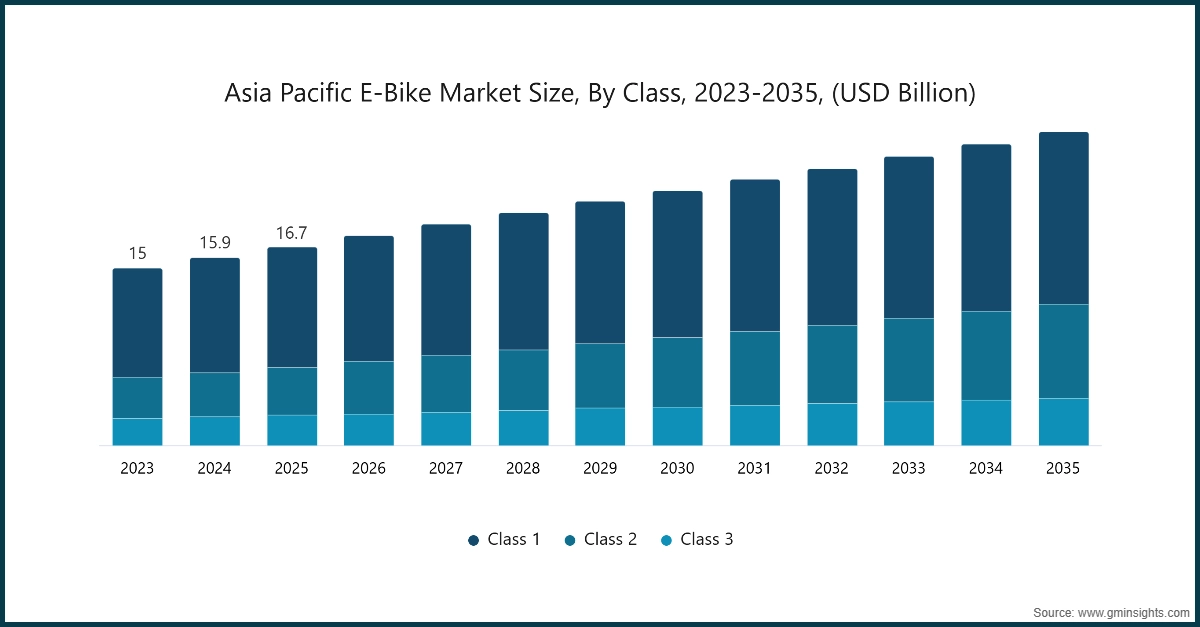 Asia Pacific E-Bike Market Size, By Class, 2023-2035, (USD Billion)
