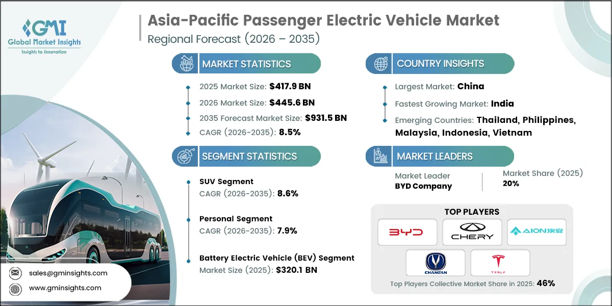 Asia-Pacific Passenger Electric Vehicle Market Research Report