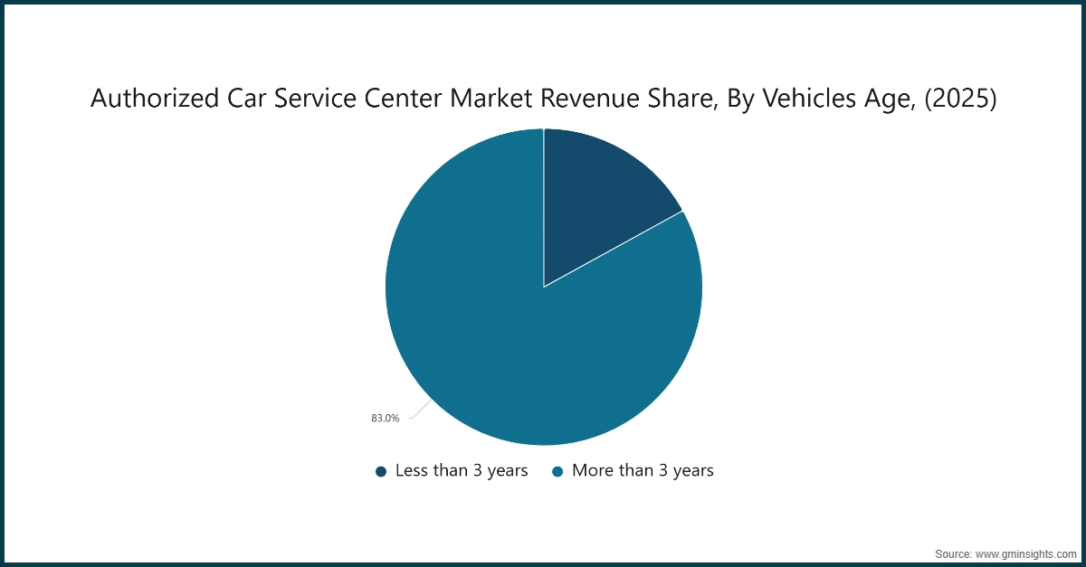 Participación en los ingresos del mercado de centros de servicio de automóviles autorizados, por edad de los vehículos, (2025)