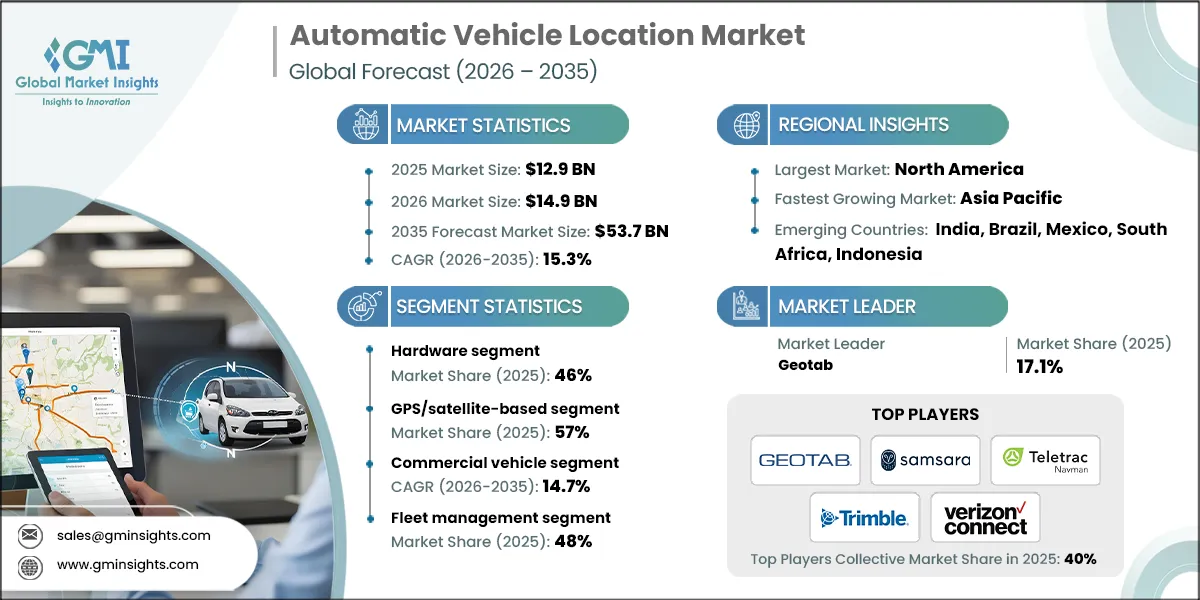 Automatic Vehicle Location Market Research Report