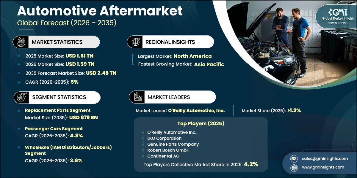 Automotive Aftermarket Research Report