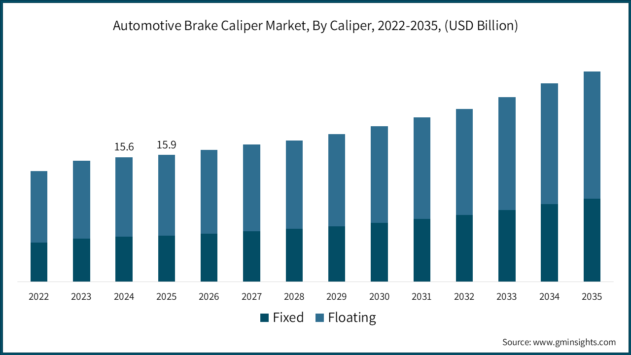 Automotive Brake Caliper Market, By Caliper, 2022-2035, (USD Billion)